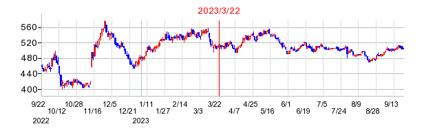 2023年3月22日 11:41前後のの株価チャート